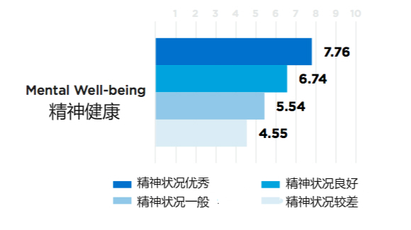 想要促進(jìn)員工身心健康 那就從表?yè)P(yáng)他們開(kāi)始吧