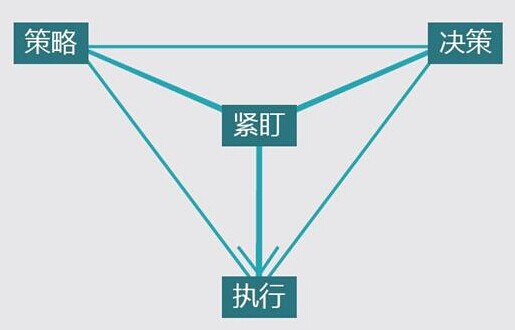 高效管理和良好的業(yè)績(jī)是盯出來(lái)的