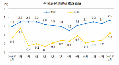 CPI走勢(shì)圖。來(lái)自國(guó)家統(tǒng)計(jì)局